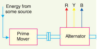 Energy Resouces Conversion Process