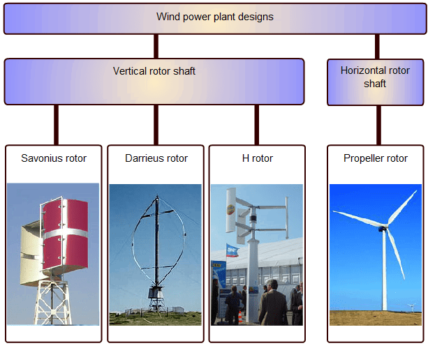Various Types of Wind Power Plant Design