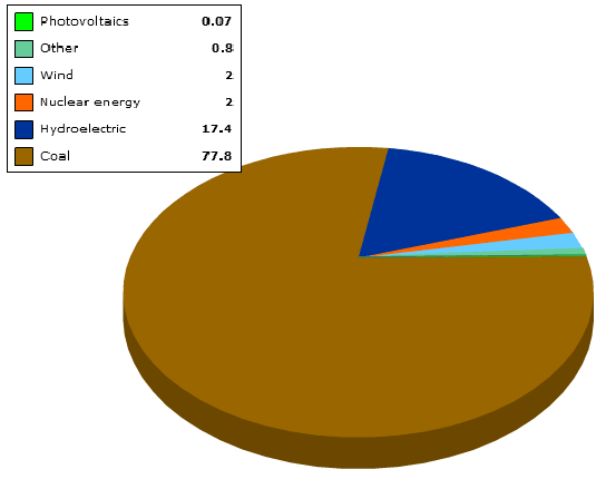 Wind Energy Mix in China