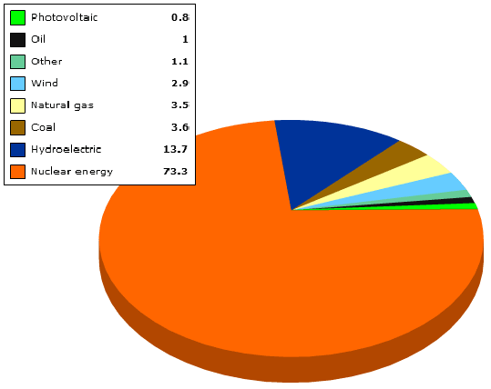 Wind Energy Mix in France