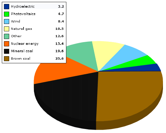 Wind Energy Mix in Germany