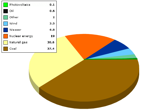 Wind Energy Mix in USA