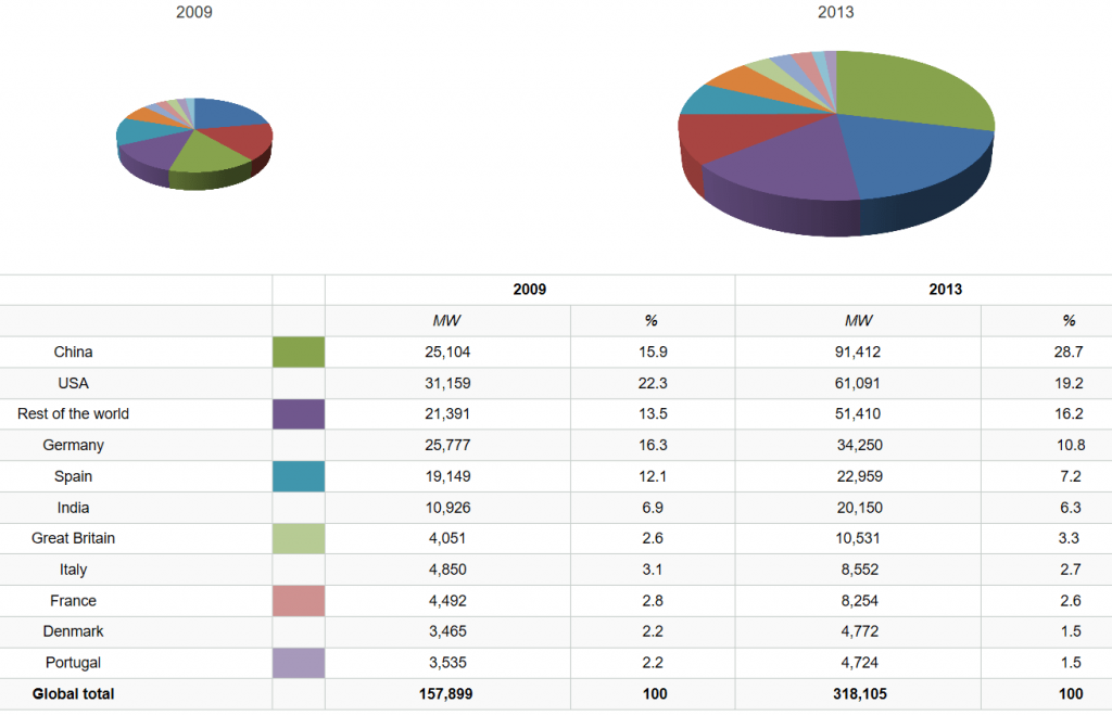 Wind Energy Mix in the World