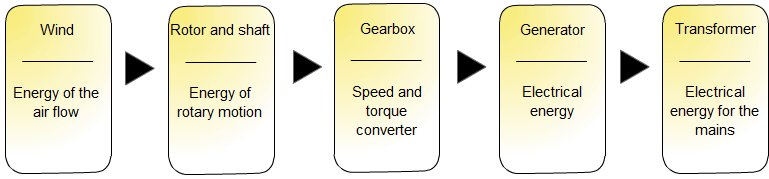 Wind Power Plant with a Gearbox