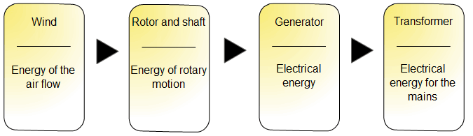 Wind Power Plant without a Gearbox