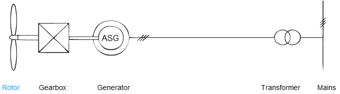 Constant Speed Control of Wind Power Plant