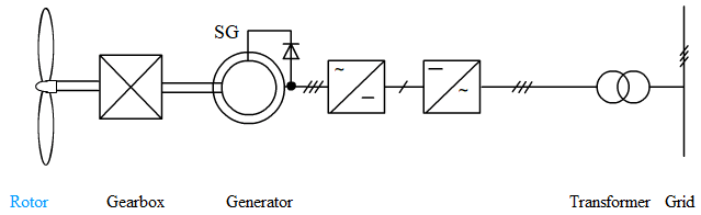 Wind Power Plant Control at Variable Speed