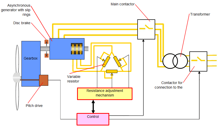 Wind Power Plant control mechanism of an induction generation through slip control