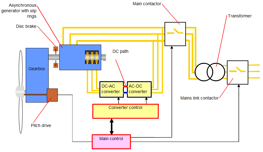 Wind Power Plant control mechanism of an induction generation through speed control