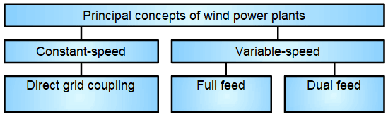 Wind Power Plant Control Block Diagram