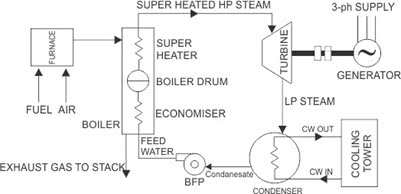 Schematic Diagram of a Steam Power Plant