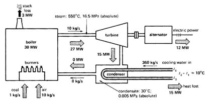 Energy Flow diagram of a Thermal Power Plant