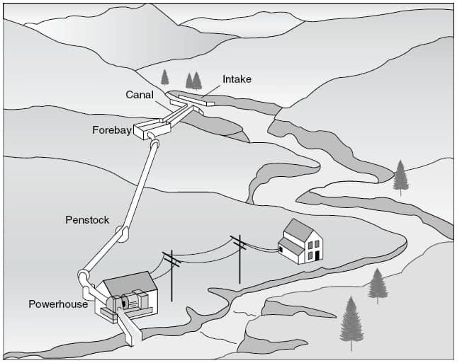 A micro-hydro power plant
