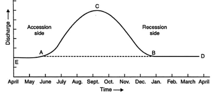 A typical hyrdograph
