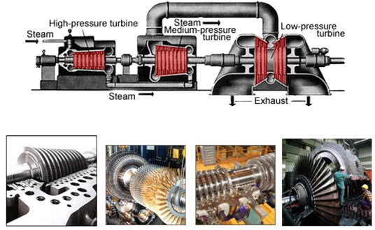 Steam Turbine Units for a Thermal Power Plant