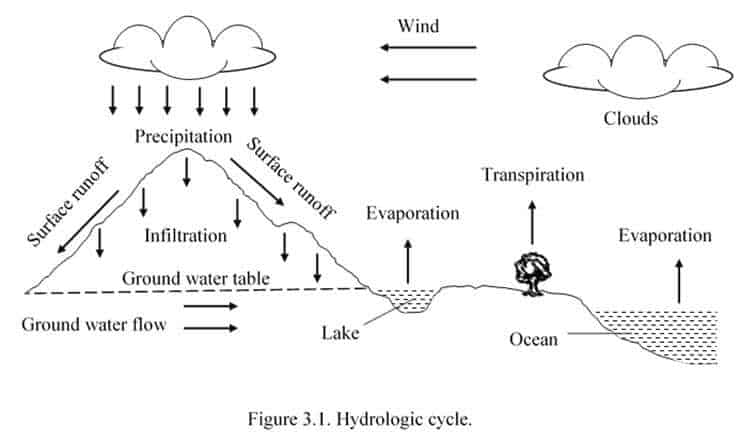 Hydrologic cycle for operation of a hydroelectric power plant