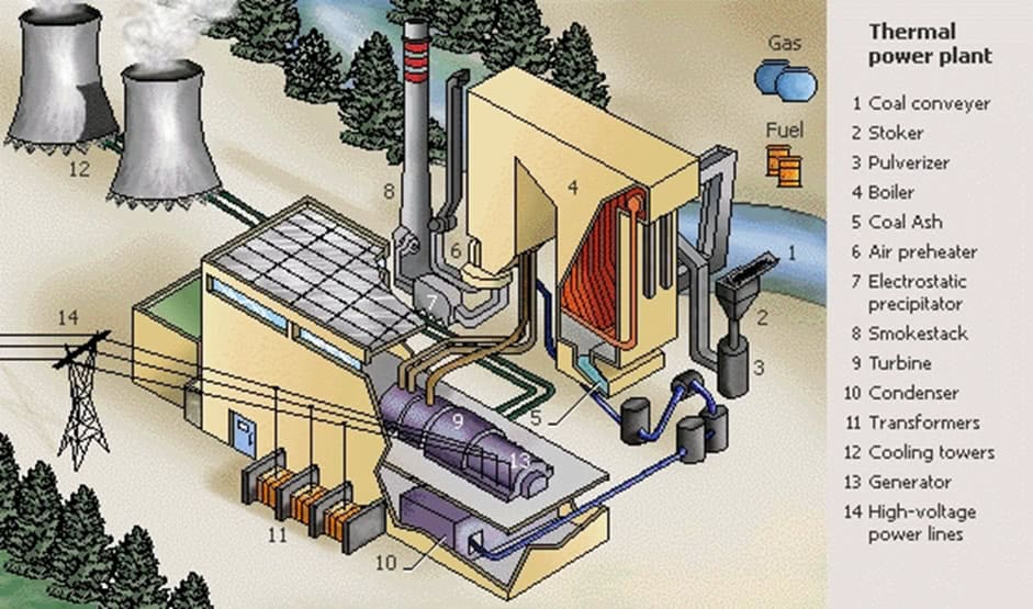 Thermal Power Plants: Components & Working Principle | EE Power School