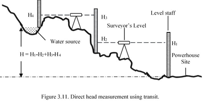 Head measurement for siting of a hydroelectric power plant