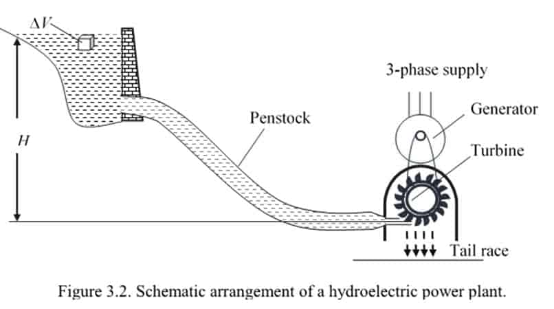 Schematic arrangement of a hydroelectric power plant