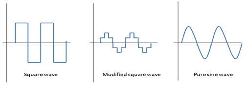 Sine Wave Inverters Output - Inverter Basics